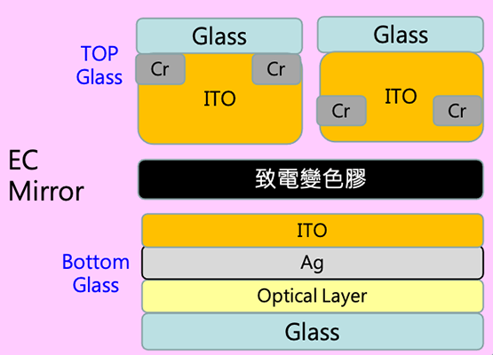 EC Mirror 電子後視鏡 | 富元精密科技