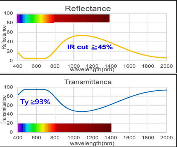 IR Anti-reflectance Glass Substrate