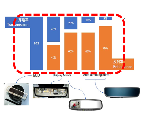 EC Mirror 電子後視鏡